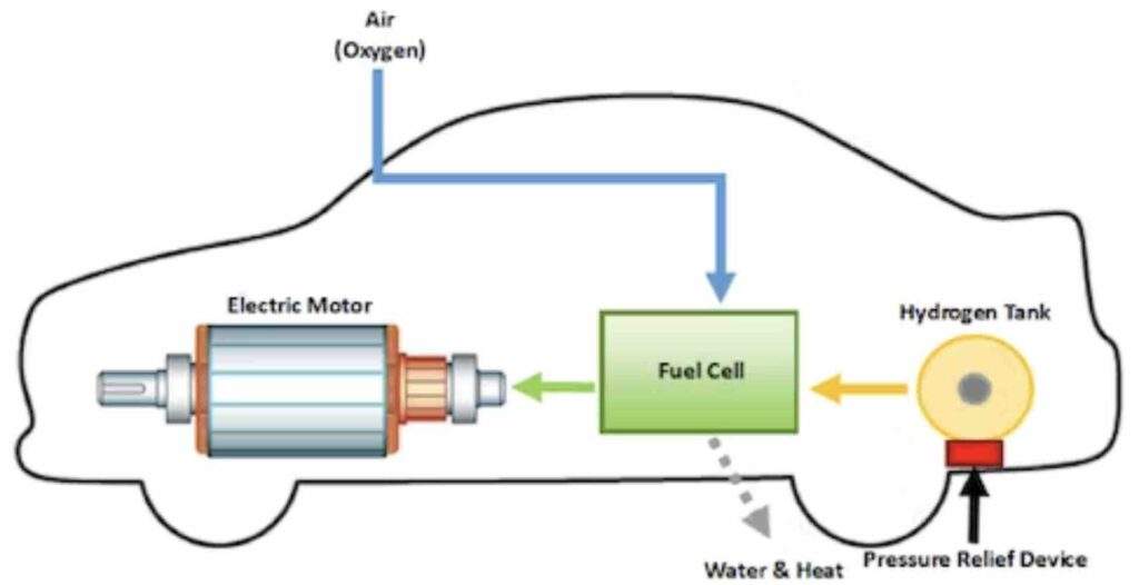 hydrogen fuel cell cars how it works(
