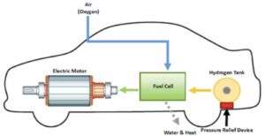 hydrogen fuel cell cars how it works(